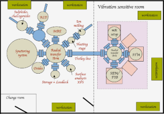 UHV Cluster system